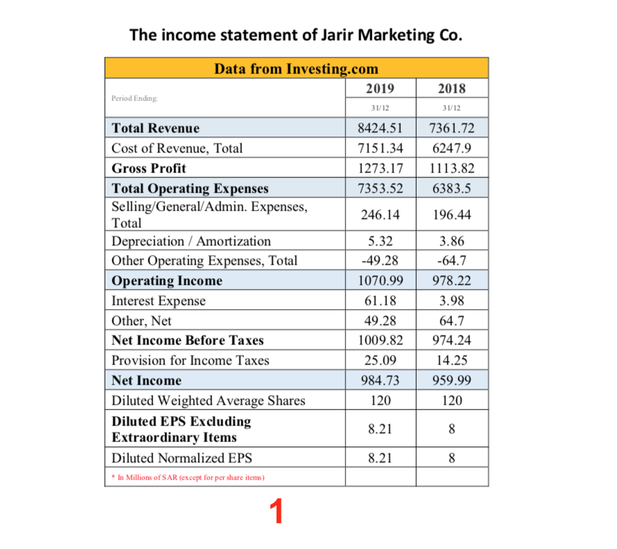 Using the provided financial data about Jarir Marketing Co., solve Questions 1
