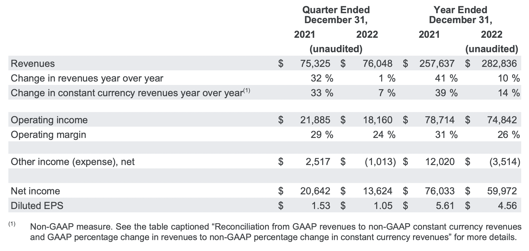 Financial Statement Analysis Project Instructions For this project, you will use the
