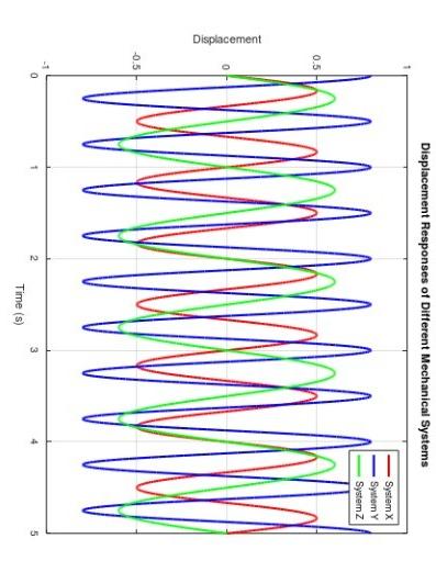  c.14 We require the Octave code for the given plot as