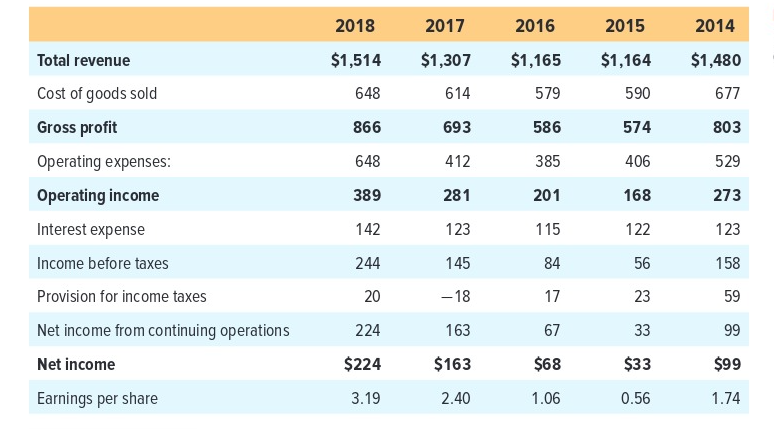 & 590 & 677 \\ Gross profit & 866 & 693 &