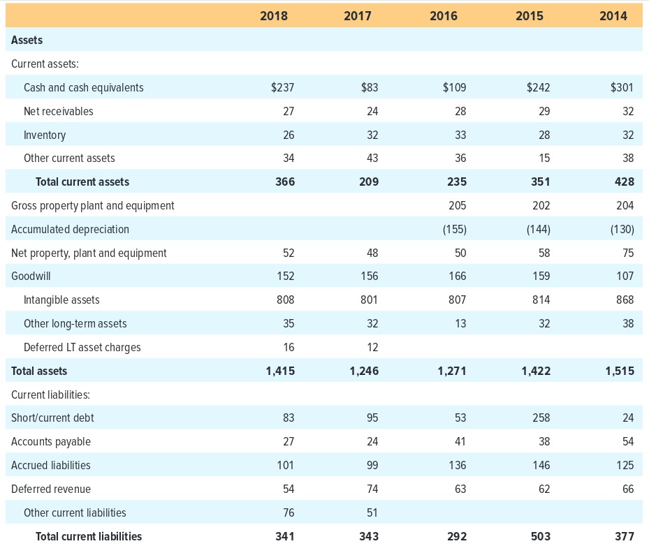 586 & 574 & 803 \\ Operating expenses: & 648 & 412