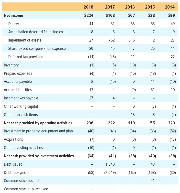 281 & 201 & 168 & 273 \\ Interest expense & 142