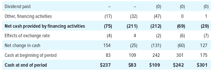 & 123 & 115 & 122 & 123 \\ Income before taxes