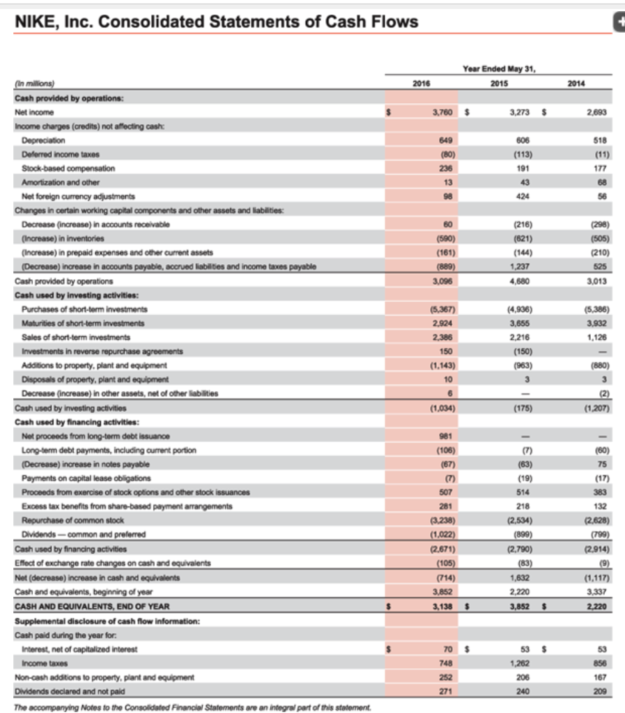 Financial Statement Analysis The financial statements for Nike, Inc., are presented in