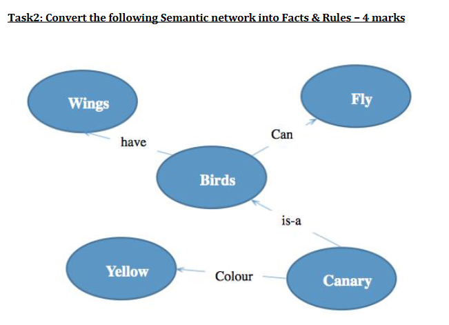  Task2: Convert the following Semantic network into Facts \& Rules 4