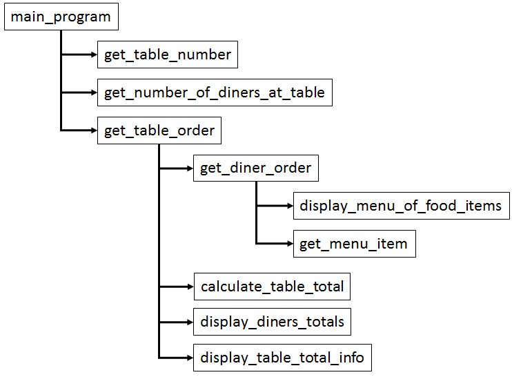Python Programming Language Pearl's Pancake Pad is a growing restaurant business, and