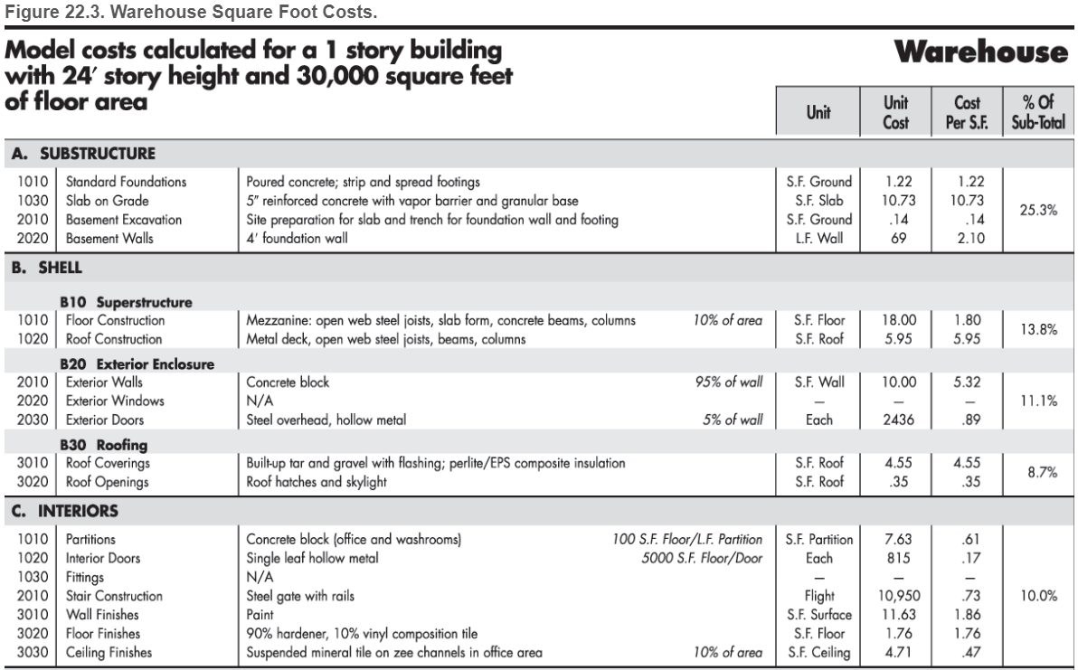 block warehouse with a perimeter of 843 feet. The warehouse is 23'