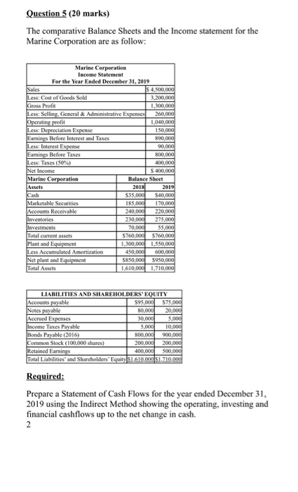  full answer Question 5 (20 marks) The comparative Balance Sheets and