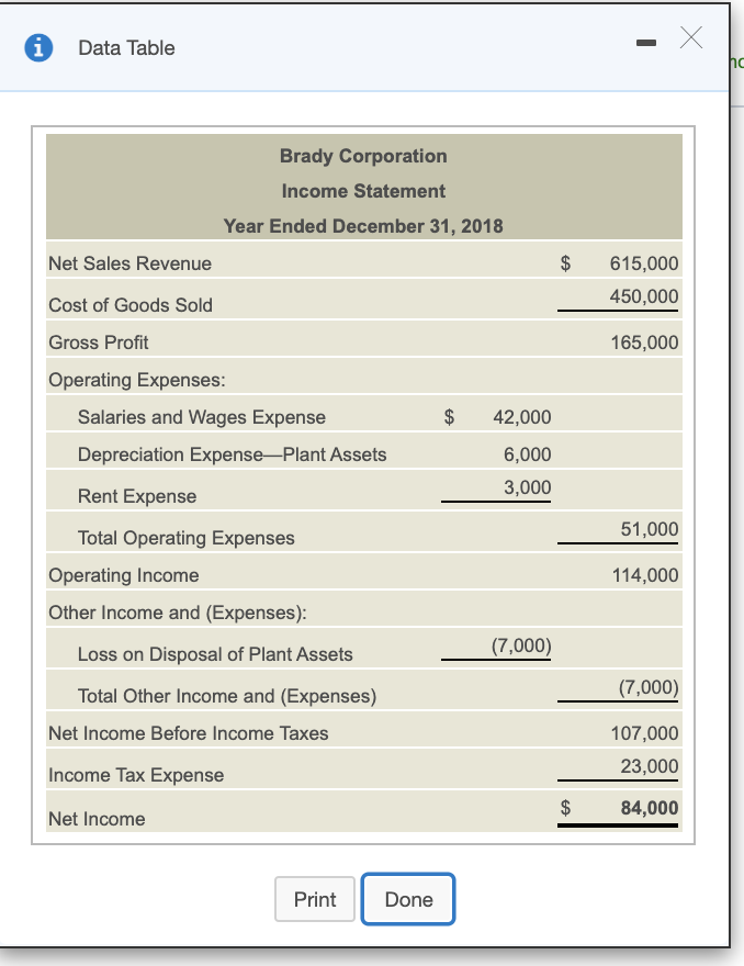 2018 Cash Flows from Operating Activities: Net Income Adjustments to Reconcile Net