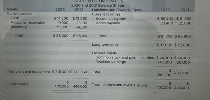  Please help answer the 3 blank places for 2021! Assets Current