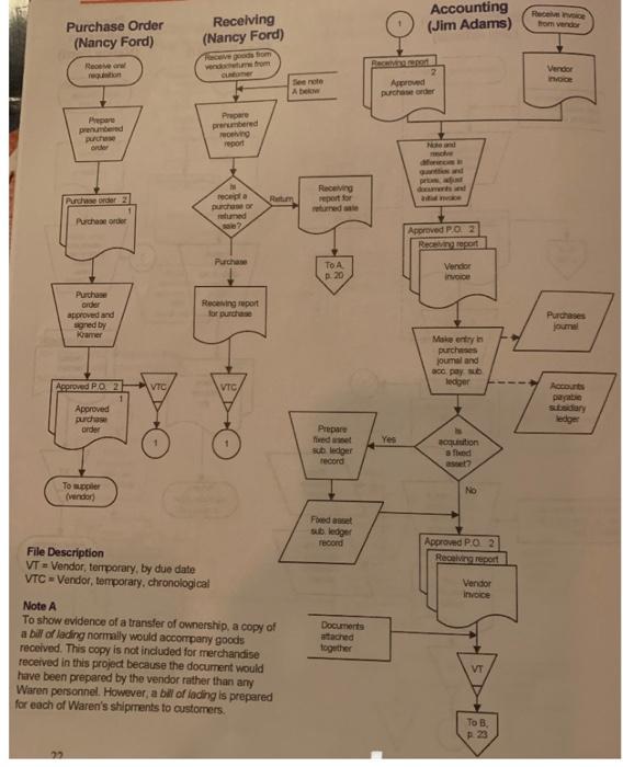 and Ledgers. In the Purchase on Account flow chart, what are the