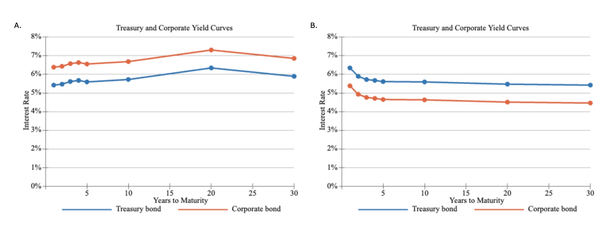 in part b, calculate yields and then construct a new yield curve