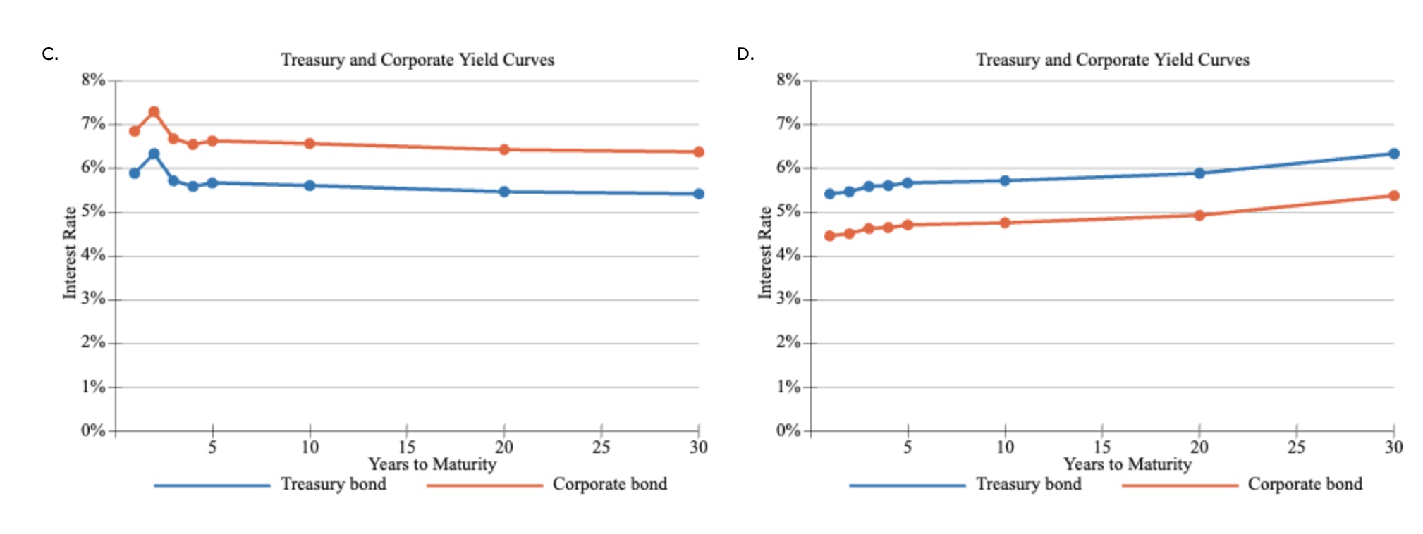 graph that shows both the Treasury and the corporate bonds. Round your