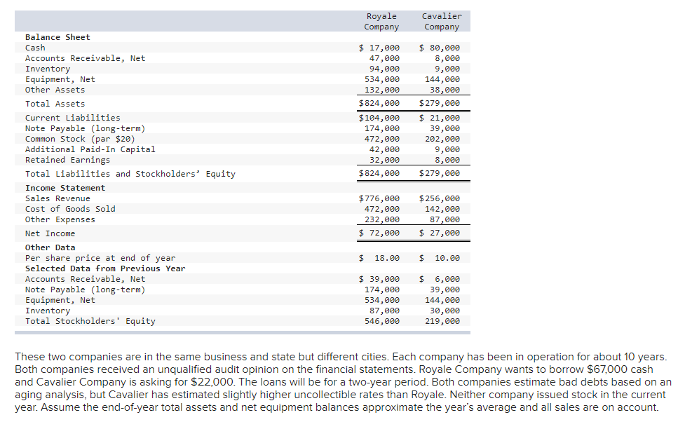 PA13-6 (Algo) Using Ratios to Compare Loan Requests from Two Companies [LO