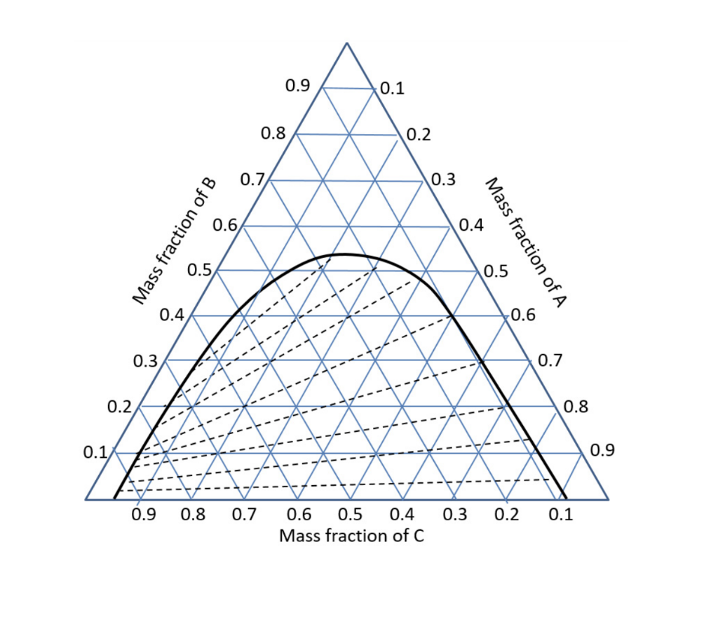 (A) containing 50wt% of solute (B) enters a single stage extractor at