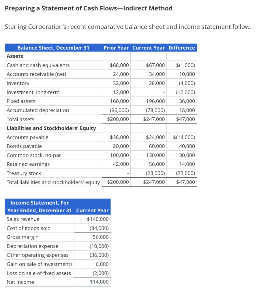 Please explain, thank you :) Preparing a Statement of Cash Flows-Indirect Method