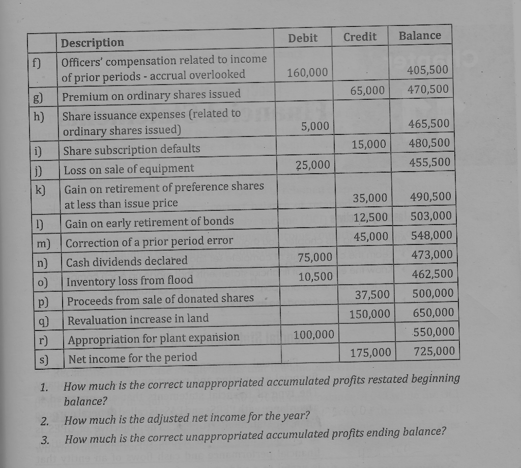 Accumulated Profit account of FEPI Inc. shows the following debits and credits