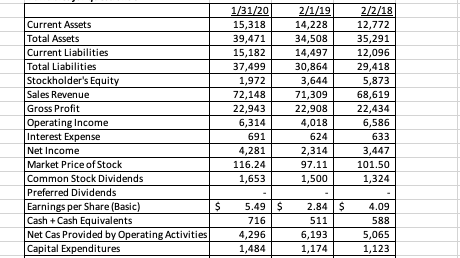 Current Assets Total Assets Current Liabilities Total Liabilities Stockholder's Equity Sales