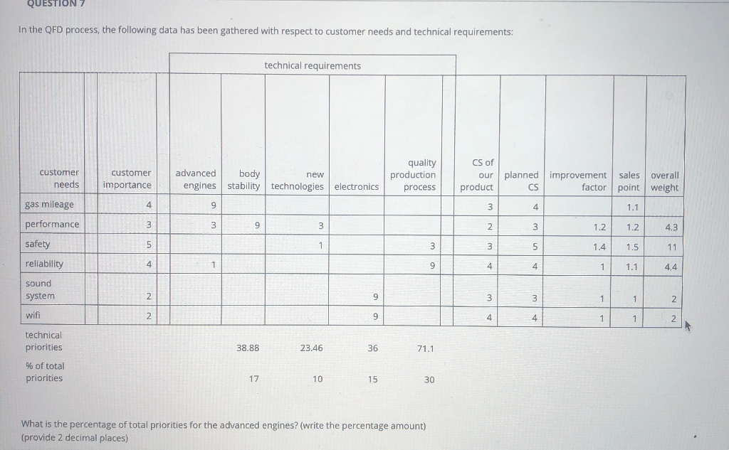 QUESTION 7 In the QFD process, the following data has been
