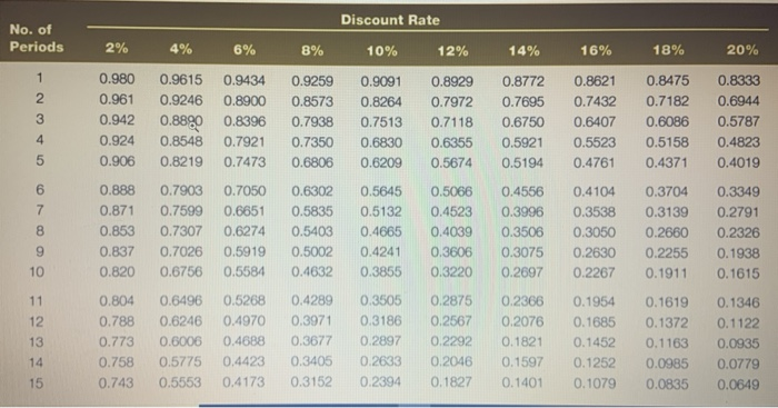 factor(s) from the tables provided. Round the PV factors to 4 decimals.)