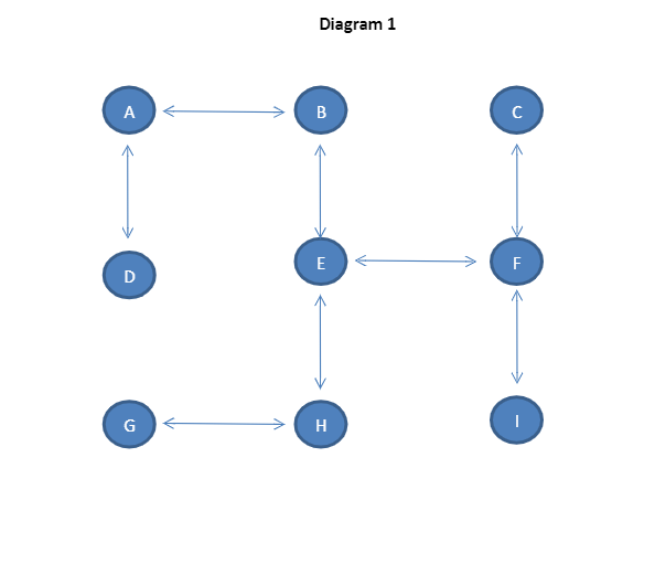 C++ Using the diagram presented in the section called Diagram 1 on