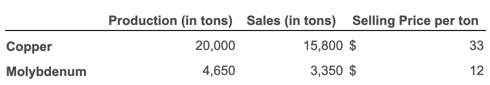 Resources, Inc., mines copper. Its smelting process also yields a byproduct, molybdenum,