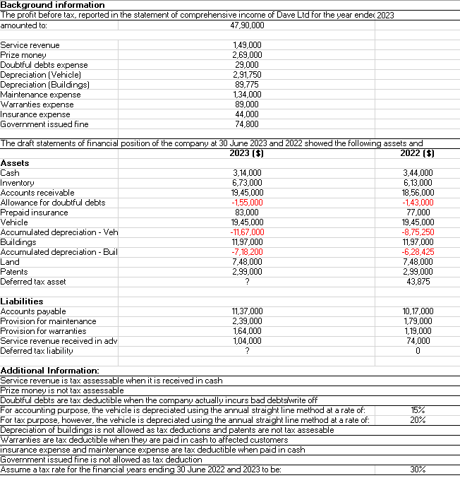  Background information The profit before tax, reported in the statement of