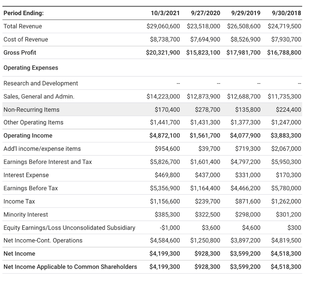 1. Based on Starbucks Income statement, please highlight a few things that