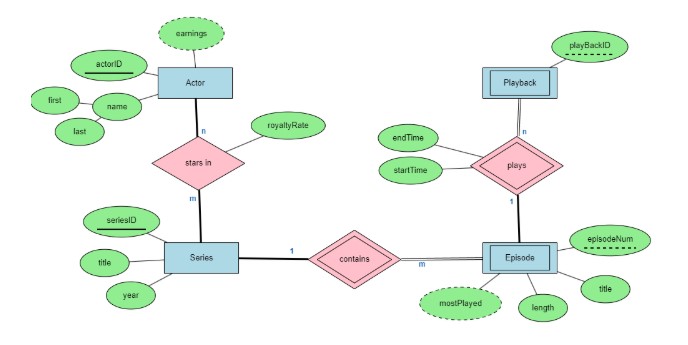  Given this ERD, write the DDL statements required to create the