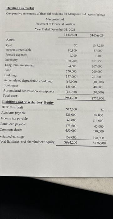  Question 1 ( 6 marks) Additional information regarding fiscal 2021: 1.