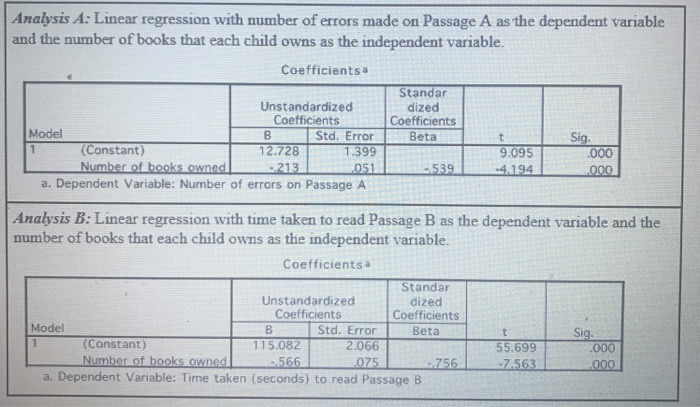 A as the dependent variable and the number of books that each