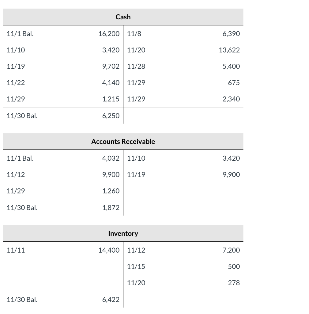 Supplies on hand are valued at $2,880. 2. Accrued salaries payable are