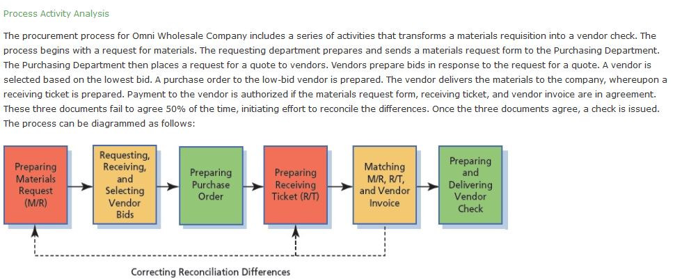  Process Activity Analysis The procurement process for Omni Wholesale Company includes