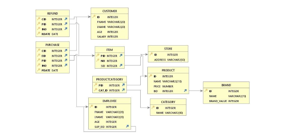 ALTER SESSION SET CURRENT_SCHEMA = COP6731; Please note that the schema name