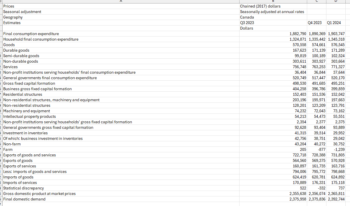  Using the GDP Expenditure formula (GDP = C + I +