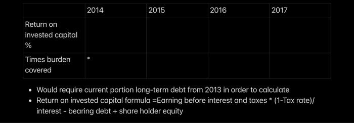 financial statement please show work thanks TABLE 3.1 Financial Statements for R\&E