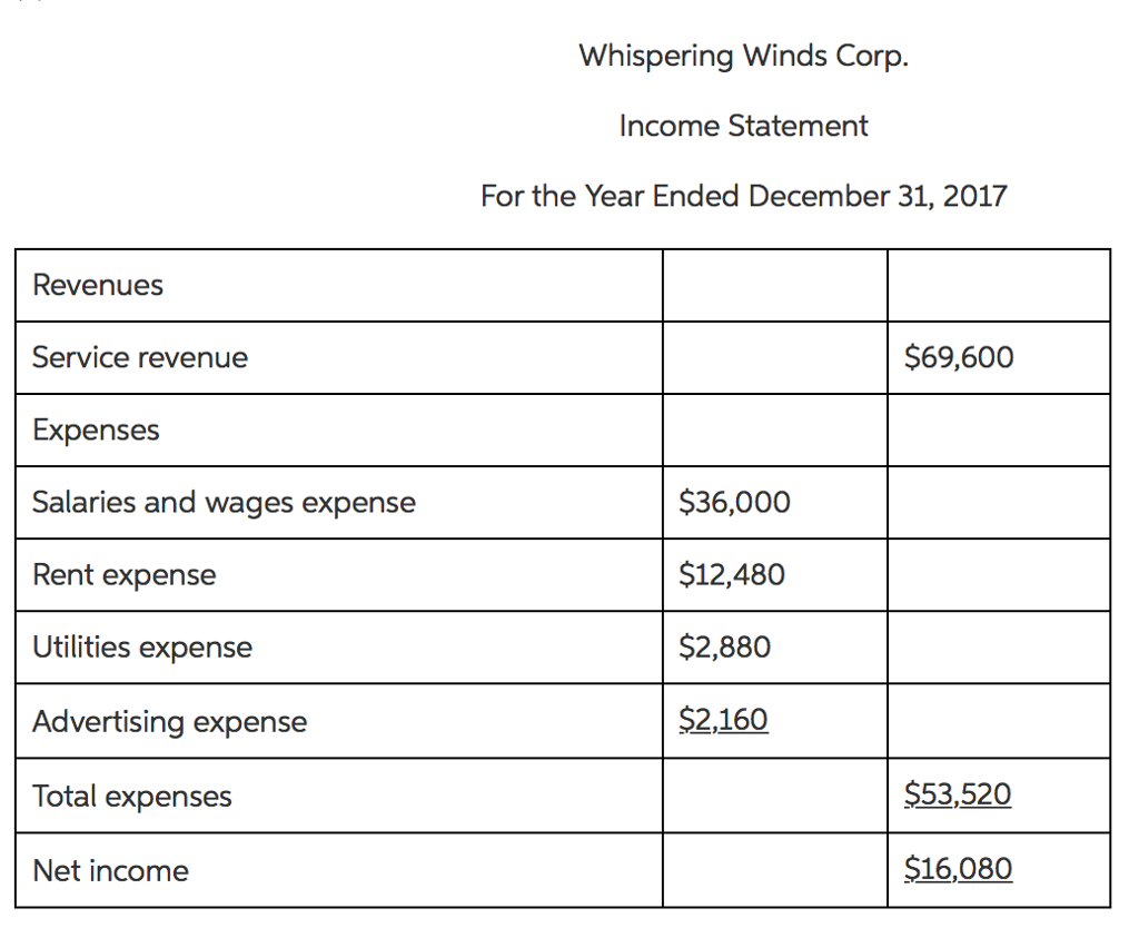 Corp. for the year 2017. Retained earnings, January 1, 2017 Advertising expense