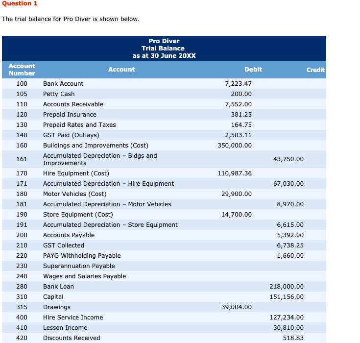 The trial balance for Pro Diver is shown below. Question 1 The