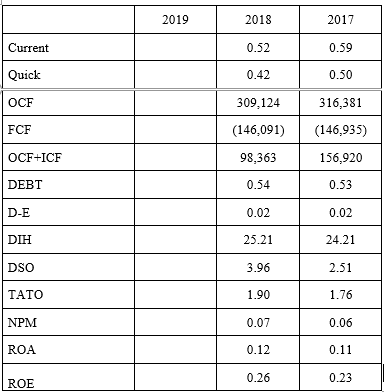 the analysis chart based on the ratios chart BALANCE SHEET - USD