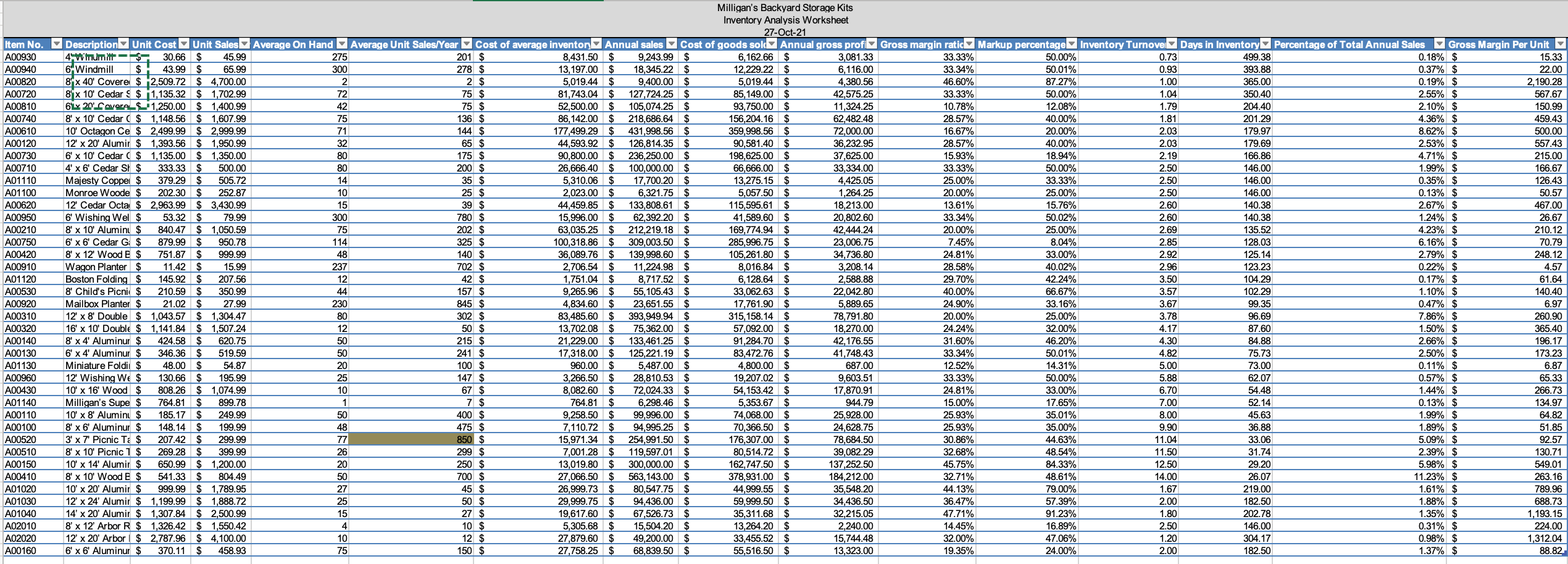 Given data table above. Mr. Milligan wants to reduce his inventory by
