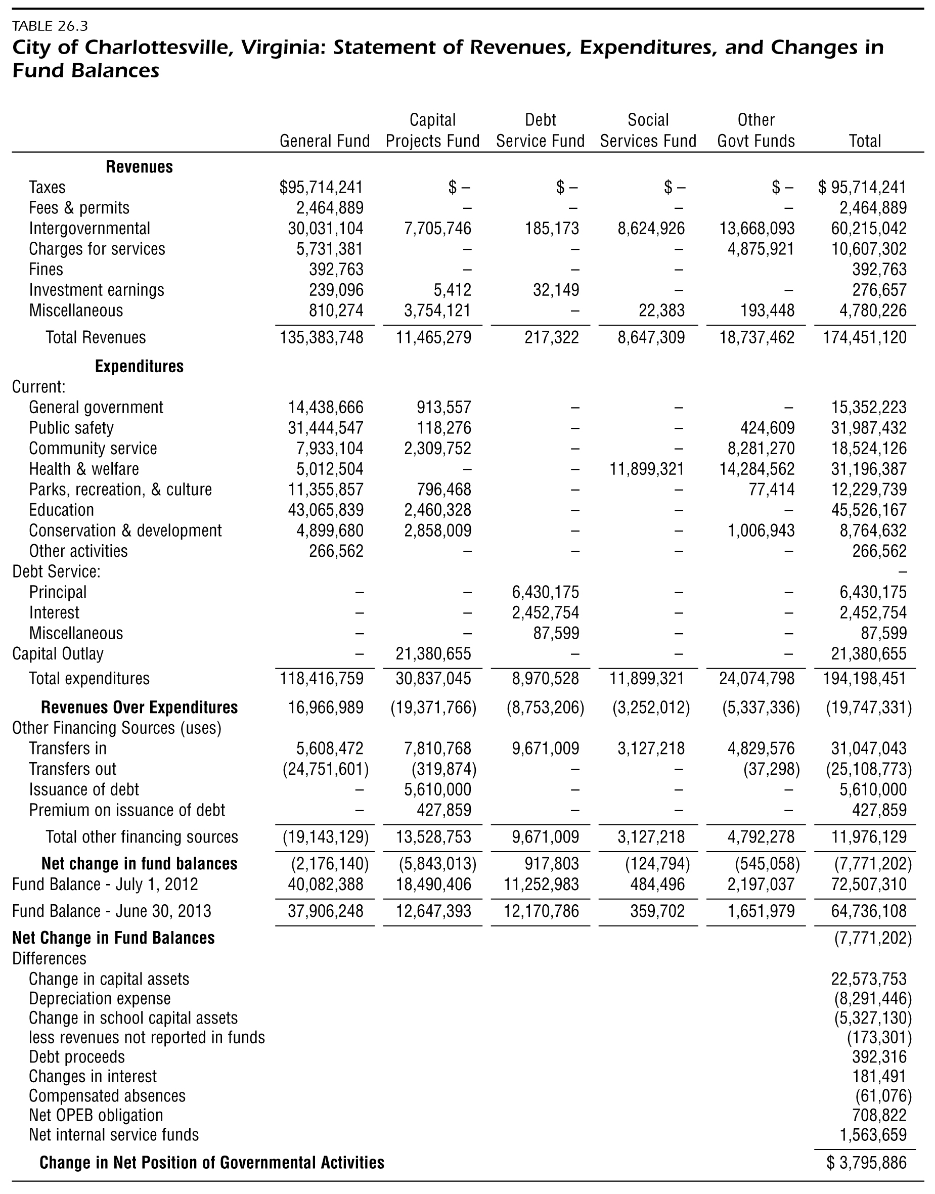 Ratios from Financial Statements. Using General Fund data in Chen, Tables 26.2