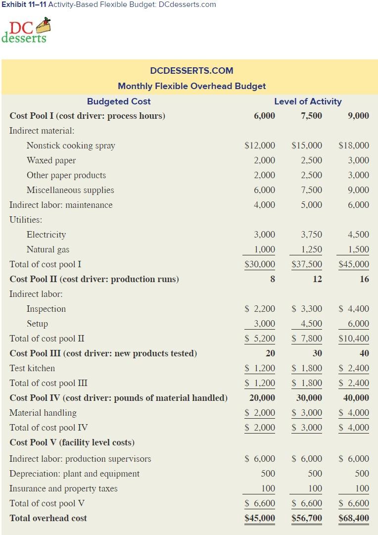  Exhibit 11-11 Activity-Based Flexible Budget: DCdesserts.com DC desserts DCDESSERTS.COM Waxed paper
