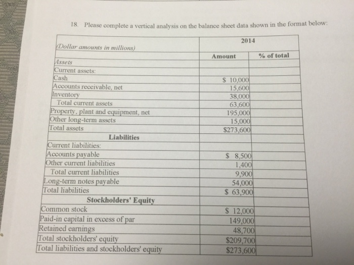  Please complete a vertical analysis on the balance sheet data shown