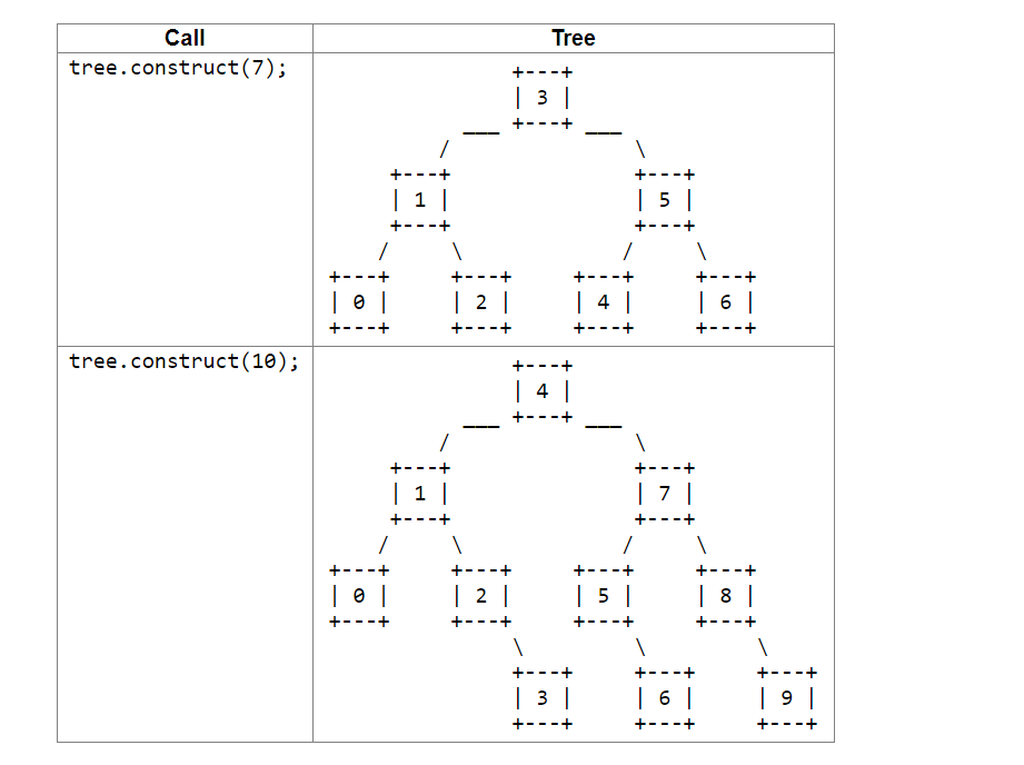 Write a method construct that accepts an integer n as a parameter