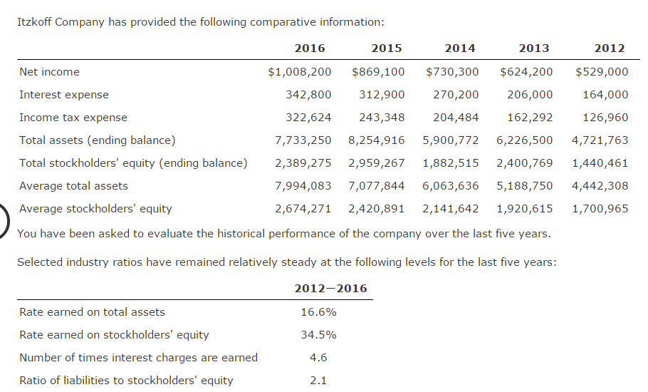 Itzkoff Company has provided the following comparative information Please make sure to
