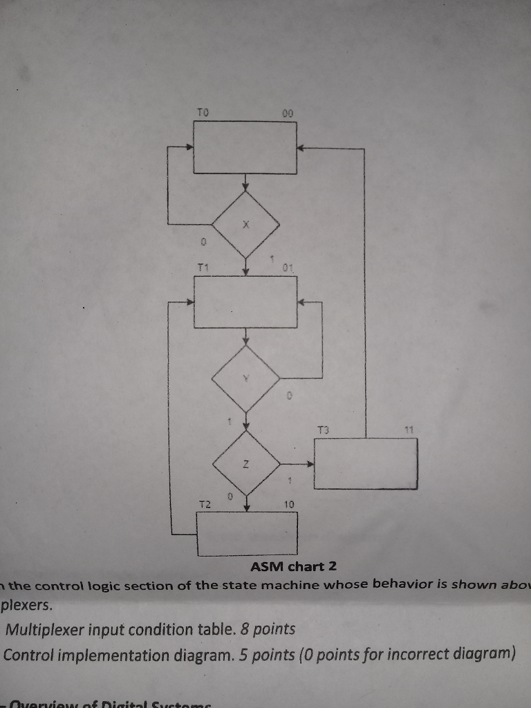 Please layout the multiplexer condition table for the given ASM chart below...