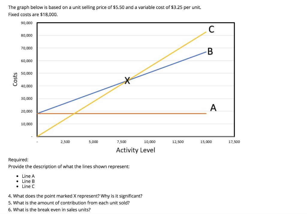 The graph below is based on a unit selling price of
