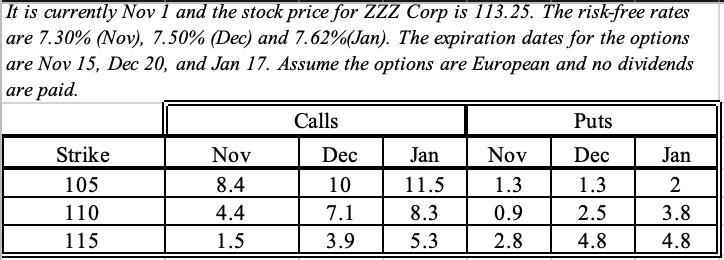Using the options data from the spreadsheet FNCE4408_Assignment-02.xlsx, form a COVERED CALL