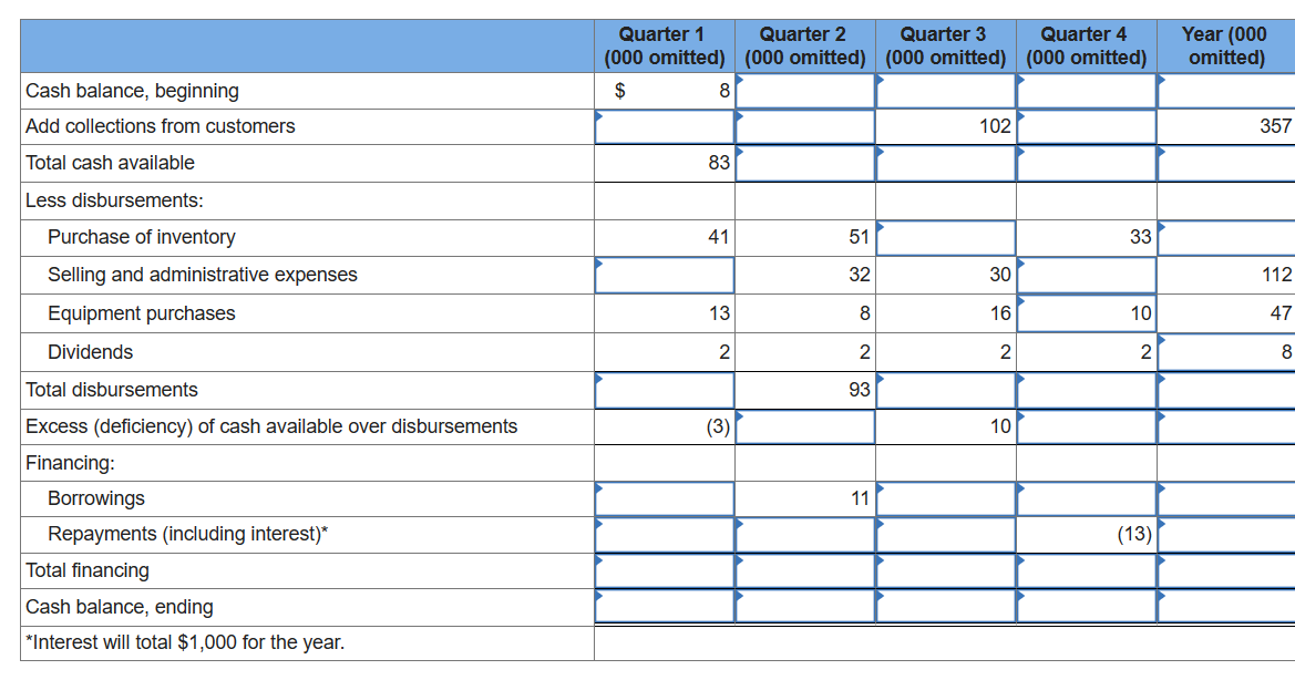 A cash budget, by quarters, is given below for a retail company