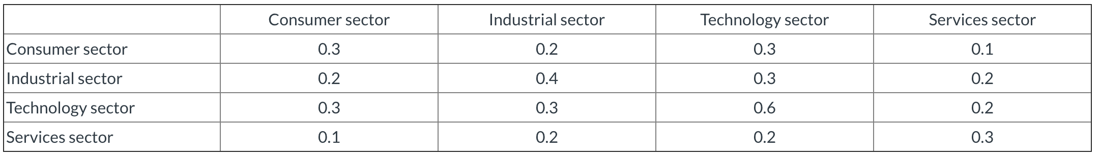 invests actively in different investment sectors. Analysts at your firm have produced
